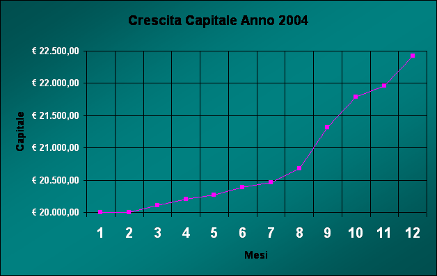 crescita capitale 2004